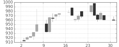 パナ電工の日足チャート(1995年7月)