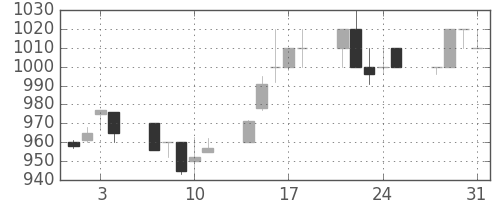 パナ電工の日足チャート(1995年8月)