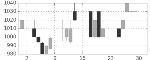パナ電工の日足チャート(1995年9月)