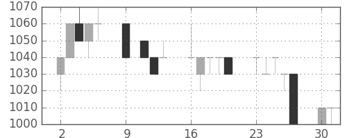 パナ電工の日足チャート(1995年10月)