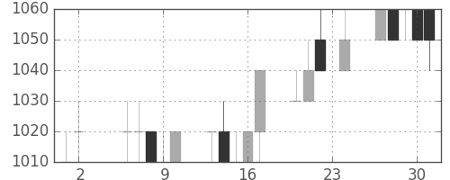パナ電工の日足チャート(1995年11月)