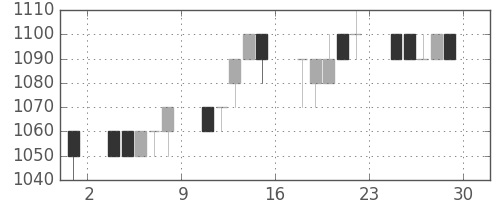 パナ電工の日足チャート(1995年12月)