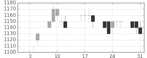パナ電工の日足チャート(1996年1月)