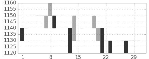 パナ電工の日足チャート(1996年2月)