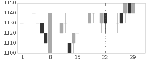 パナ電工の日足チャート(1996年3月)