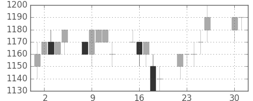 パナ電工の日足チャート(1996年4月)