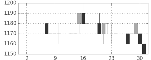 パナ電工の日足チャート(1996年5月)
