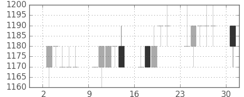パナ電工の日足チャート(1996年6月)