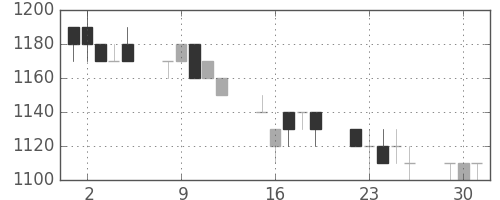 パナ電工の日足チャート(1996年7月)
