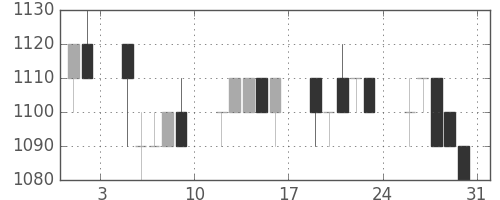 パナ電工の日足チャート(1996年8月)