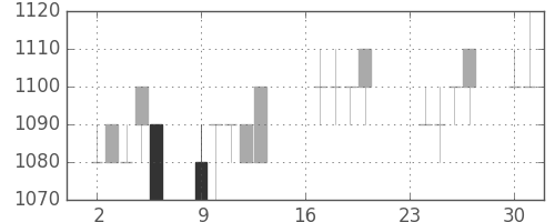 パナ電工の日足チャート(1996年9月)