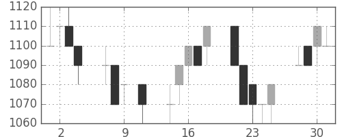 パナ電工の日足チャート(1996年10月)