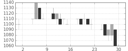 パナ電工の日足チャート(1996年11月)