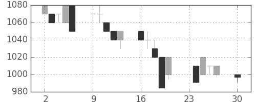 パナ電工の日足チャート(1996年12月)