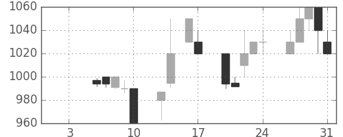 パナ電工の日足チャート(1997年1月)