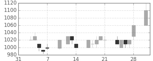 パナ電工の日足チャート(1997年2月)