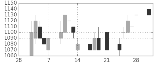 パナ電工の日足チャート(1997年3月)