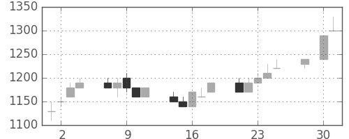パナ電工の日足チャート(1997年4月)
