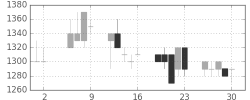 パナ電工の日足チャート(1997年5月)
