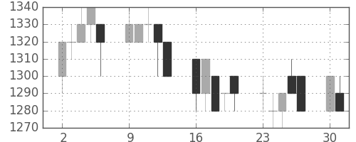 パナ電工の日足チャート(1997年6月)