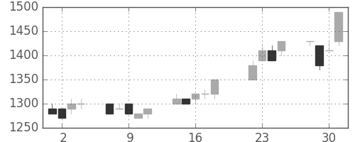 パナ電工の日足チャート(1997年7月)