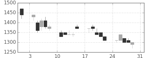 パナ電工の日足チャート(1997年8月)