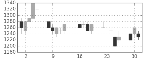 パナ電工の日足チャート(1997年9月)