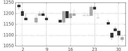 パナ電工の日足チャート(1997年10月)