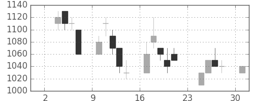 パナ電工の日足チャート(1997年11月)