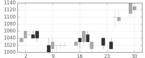 パナ電工の日足チャート(1997年12月)