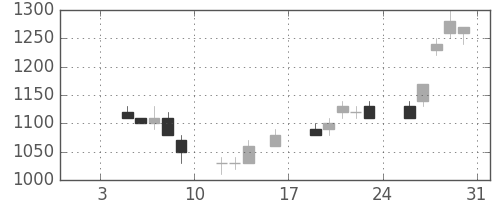 パナ電工の日足チャート(1998年1月)