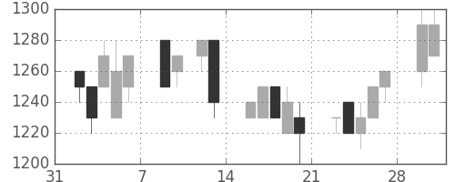 パナ電工の日足チャート(1998年2月)
