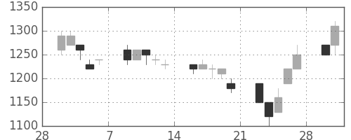 パナ電工の日足チャート(1998年3月)