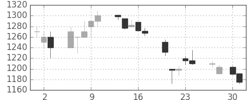 パナ電工の日足チャート(1998年4月)