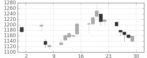 パナ電工の日足チャート(1998年5月)