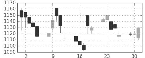 パナ電工の日足チャート(1998年6月)
