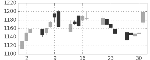 パナ電工の日足チャート(1998年7月)
