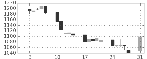 パナ電工の日足チャート(1998年8月)