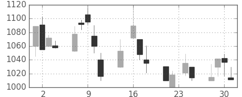 パナ電工の日足チャート(1998年9月)