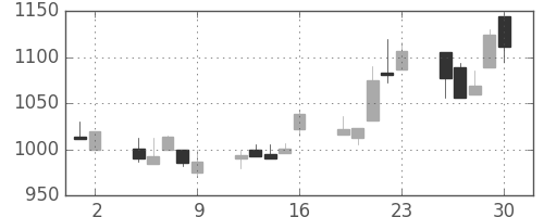 パナ電工の日足チャート(1998年10月)