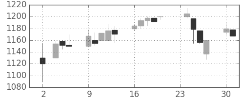 パナ電工の日足チャート(1998年11月)