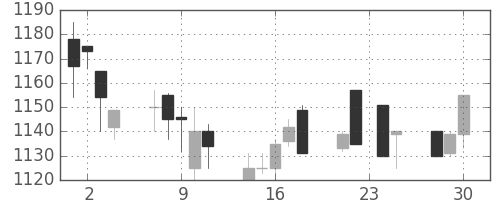 パナ電工の日足チャート(1998年12月)