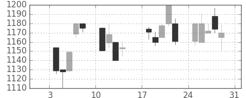 パナ電工の日足チャート(1999年1月)