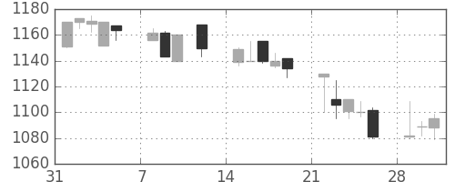 パナ電工の日足チャート(1999年2月)