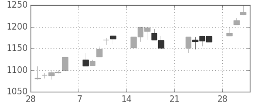 パナ電工の日足チャート(1999年3月)