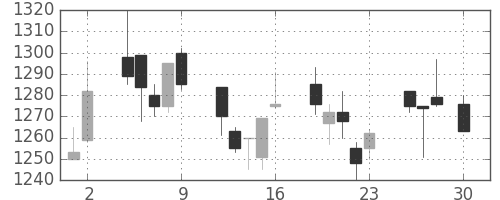 パナ電工の日足チャート(1999年4月)