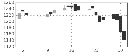 パナ電工の日足チャート(1999年6月)