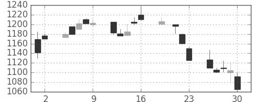 パナ電工の日足チャート(1999年7月)