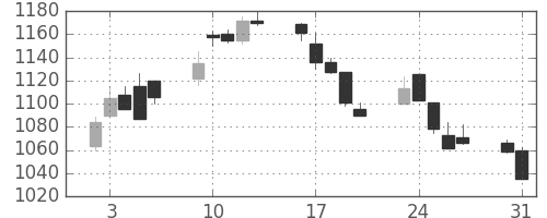 パナ電工の日足チャート(1999年8月)