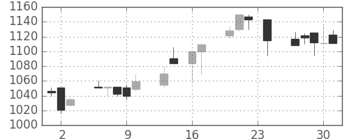 パナ電工の日足チャート(1999年9月)